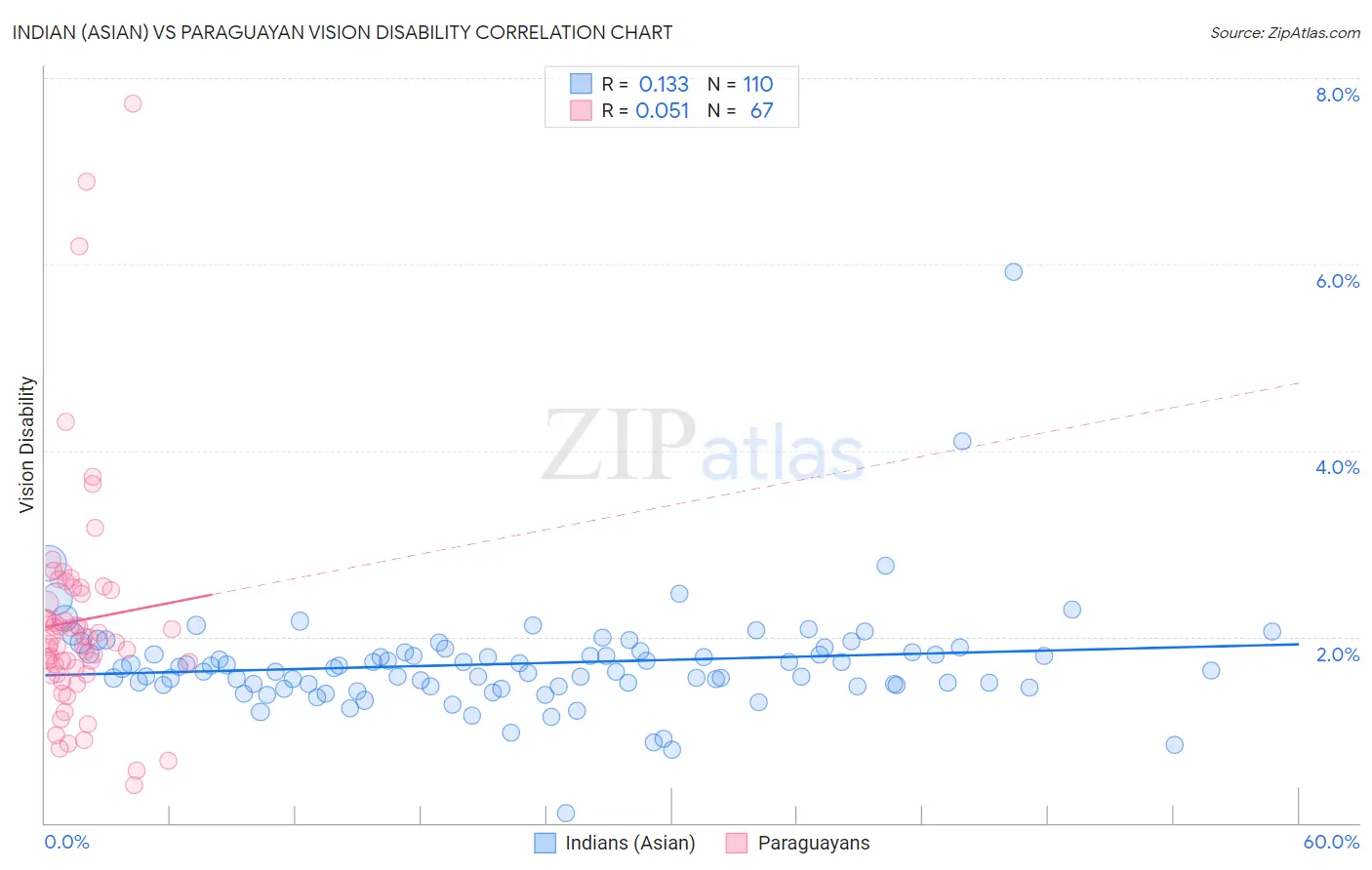 Indian (Asian) vs Paraguayan Vision Disability