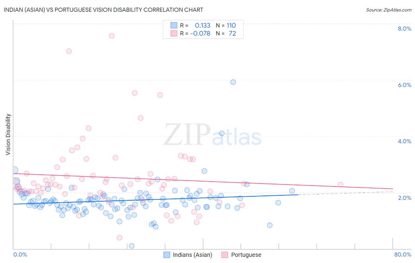 Indian (Asian) vs Portuguese Vision Disability