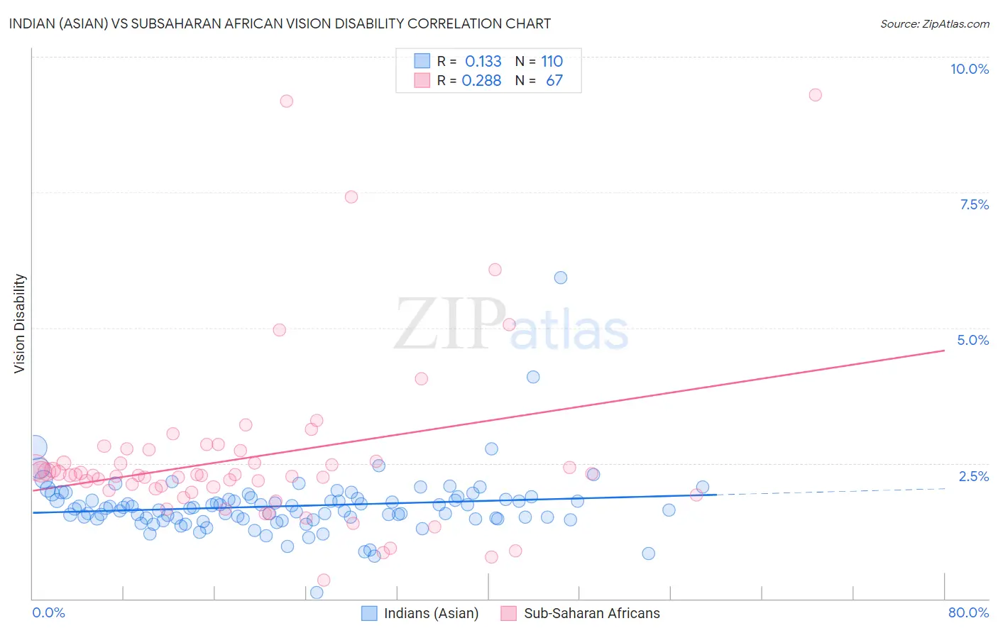 Indian (Asian) vs Subsaharan African Vision Disability