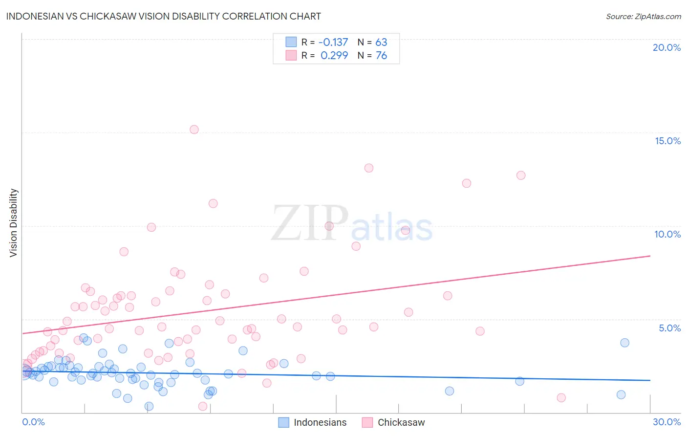 Indonesian vs Chickasaw Vision Disability