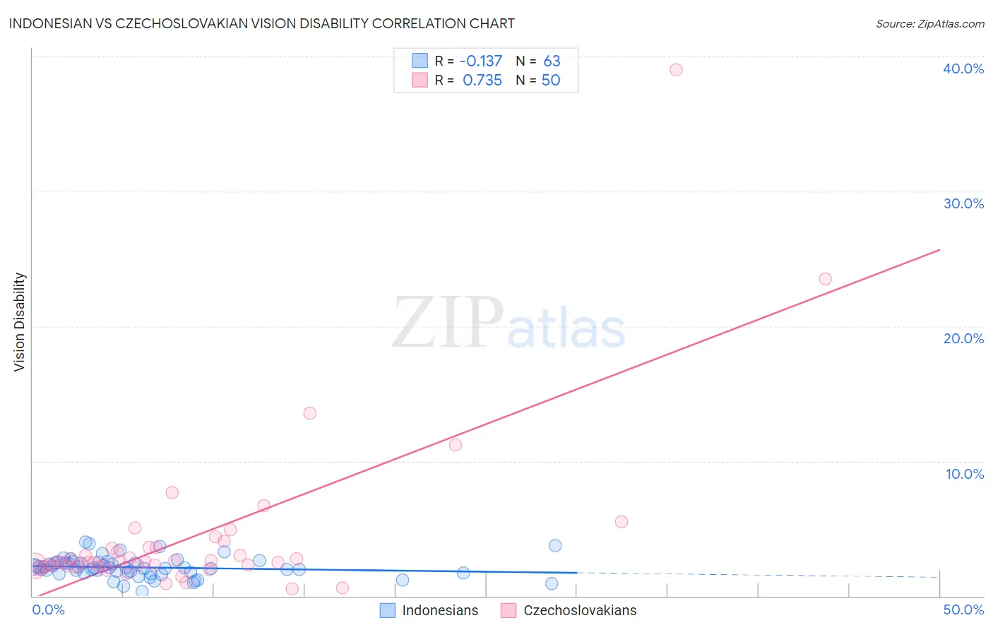 Indonesian vs Czechoslovakian Vision Disability