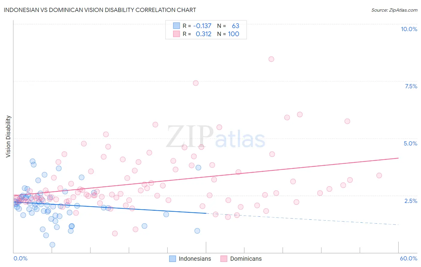 Indonesian vs Dominican Vision Disability