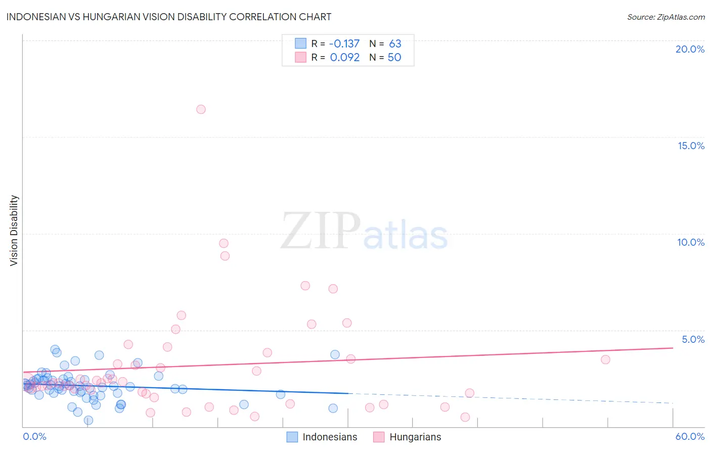 Indonesian vs Hungarian Vision Disability