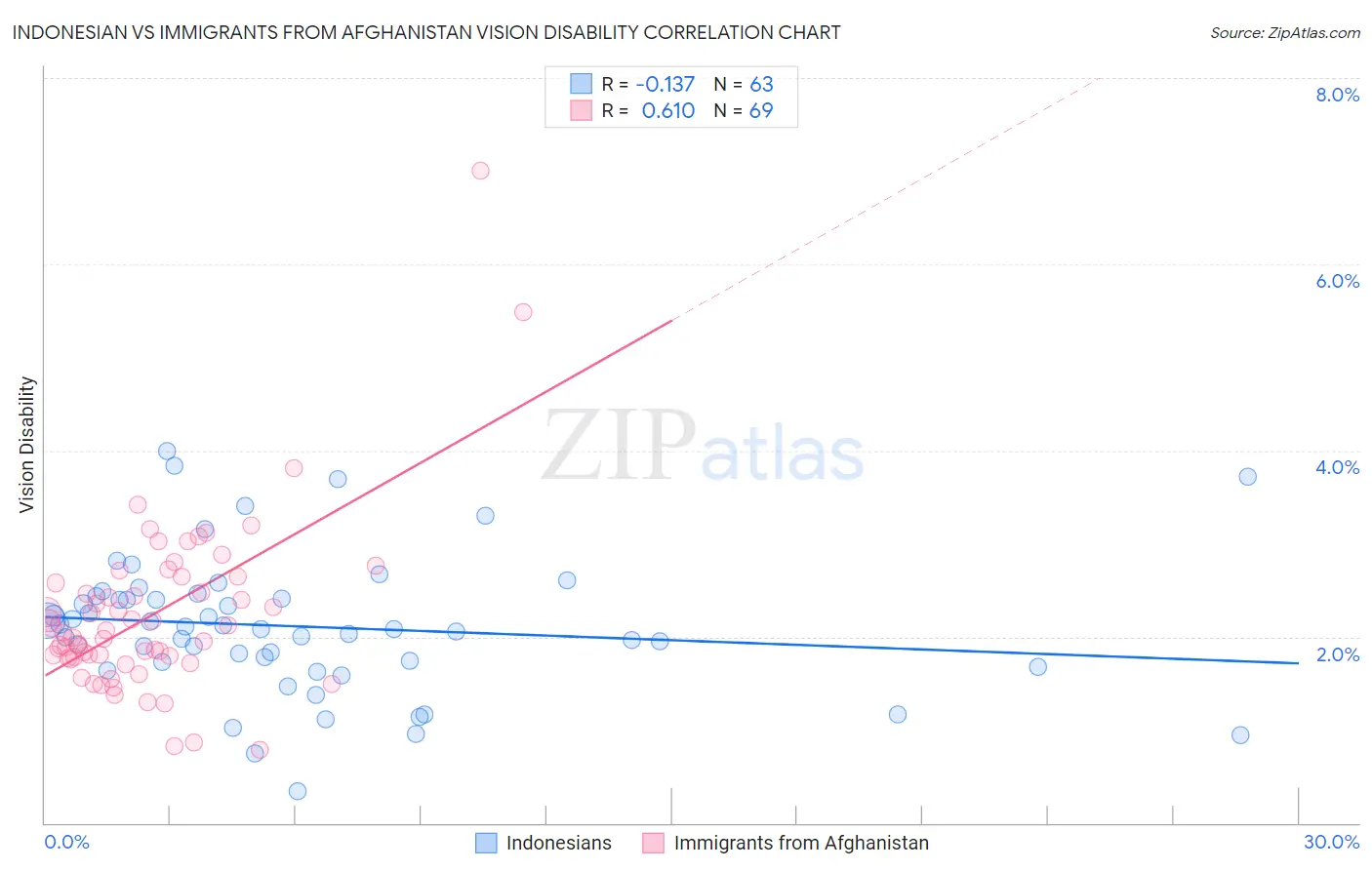 Indonesian vs Immigrants from Afghanistan Vision Disability