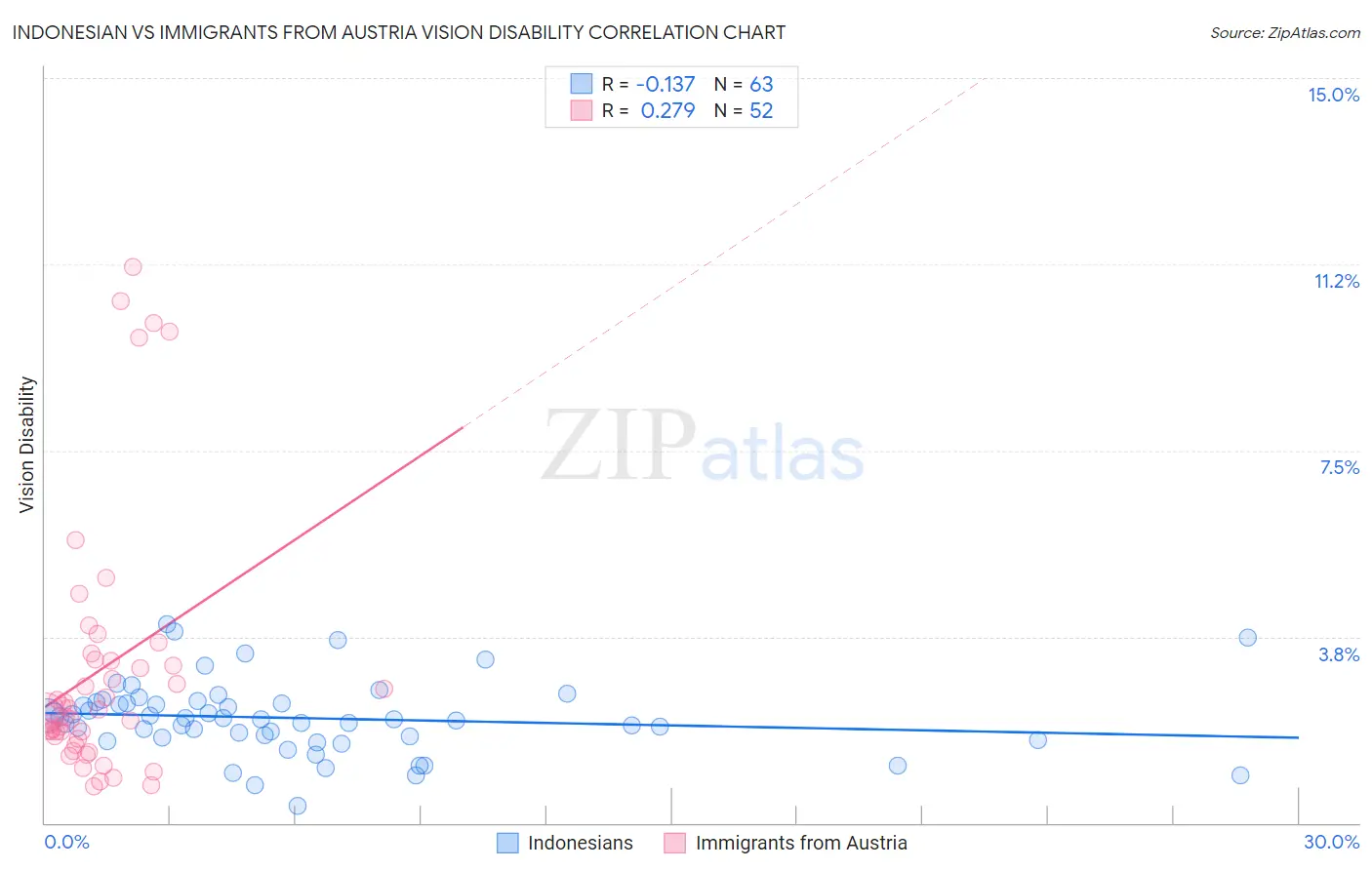 Indonesian vs Immigrants from Austria Vision Disability