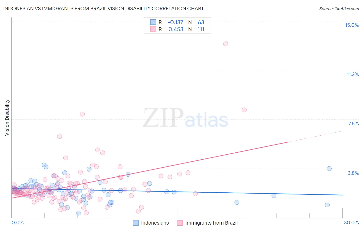 Indonesian vs Immigrants from Brazil Vision Disability