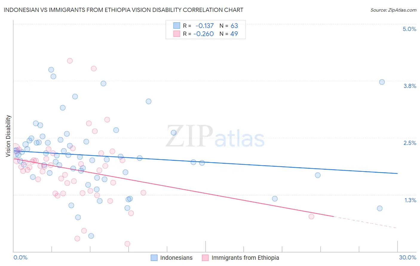 Indonesian vs Immigrants from Ethiopia Vision Disability