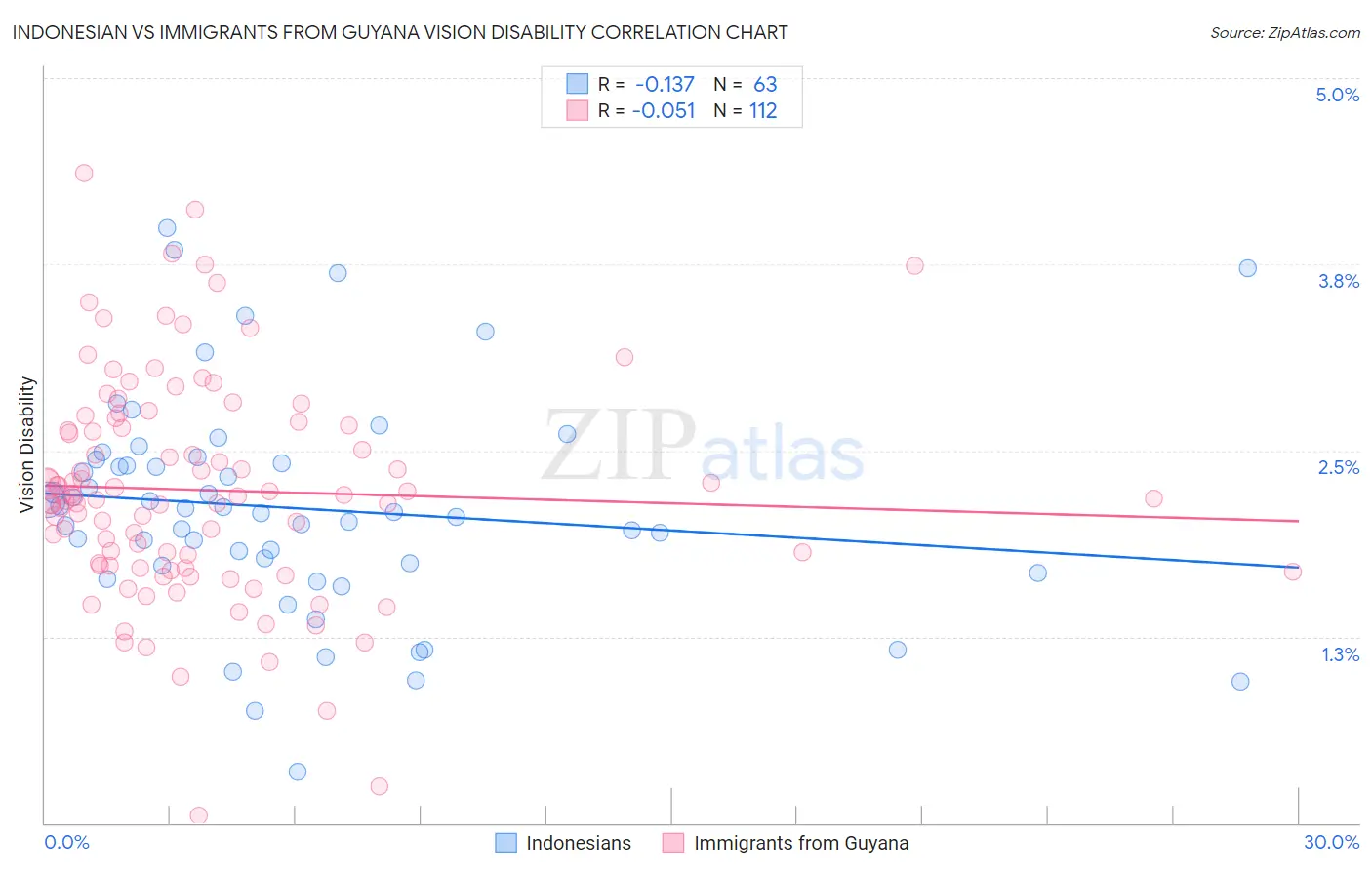 Indonesian vs Immigrants from Guyana Vision Disability