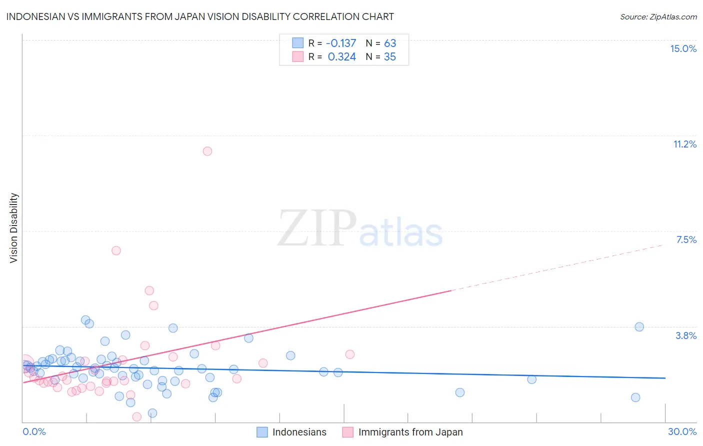 Indonesian vs Immigrants from Japan Vision Disability