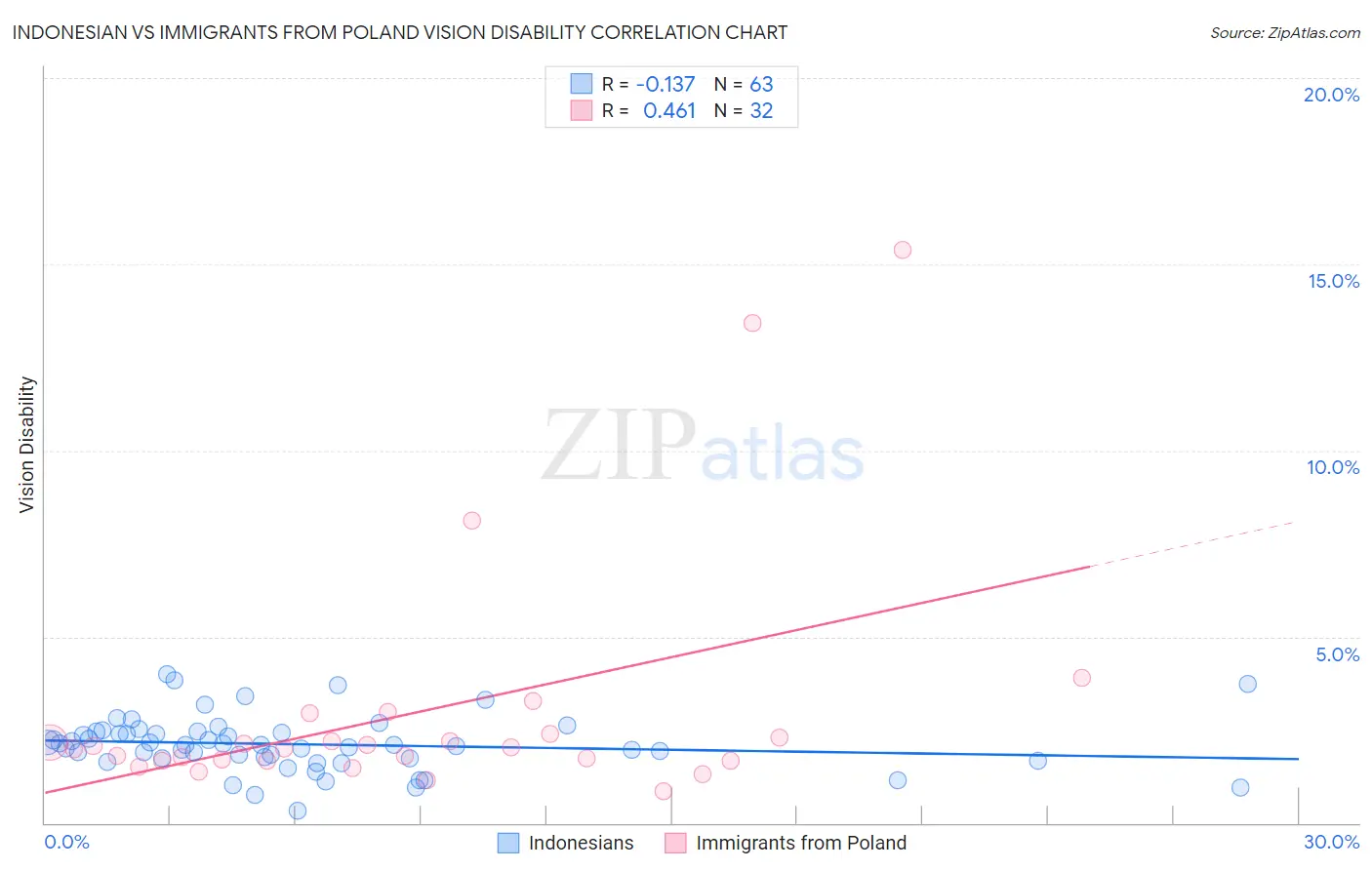 Indonesian vs Immigrants from Poland Vision Disability