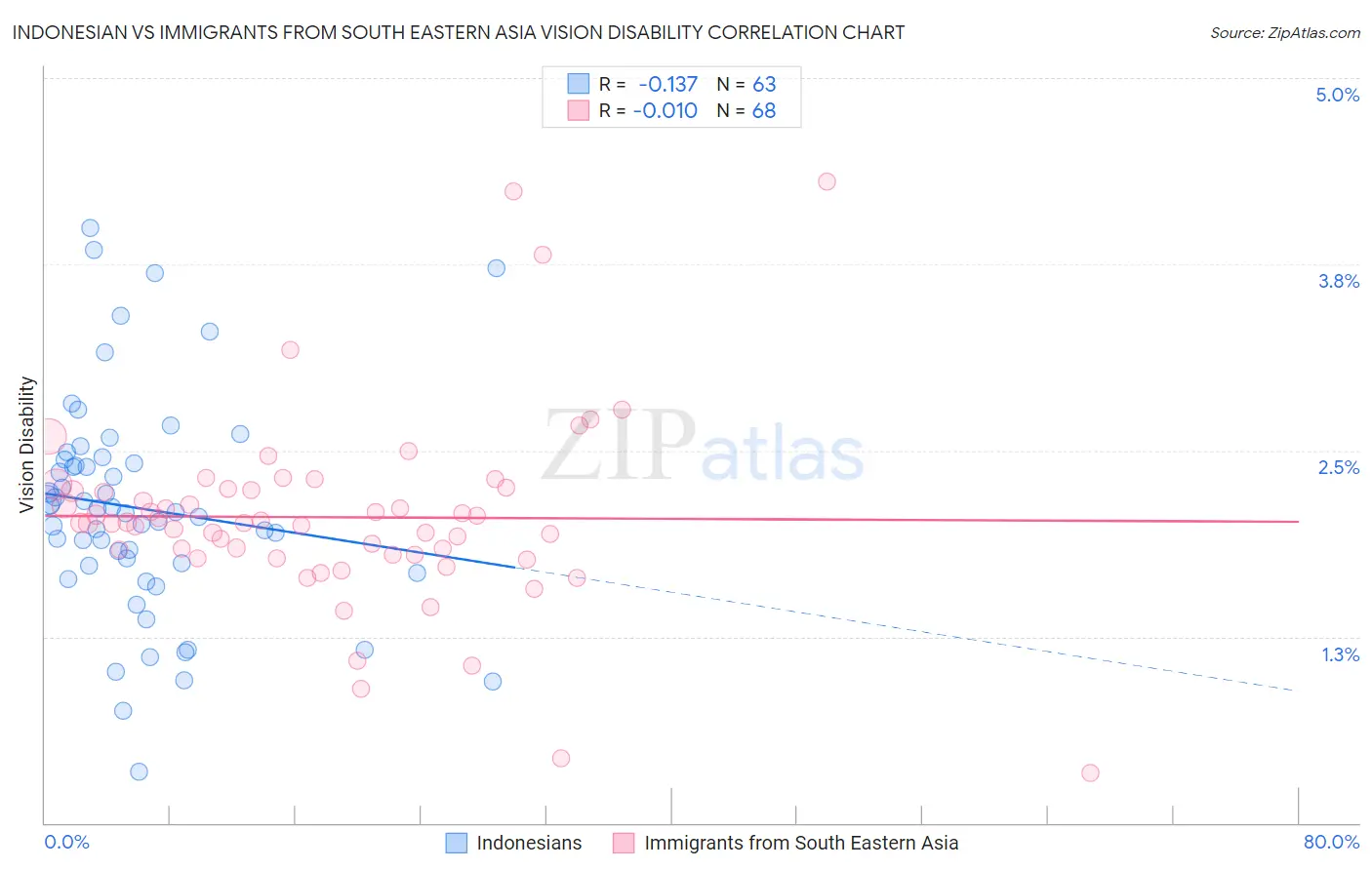 Indonesian vs Immigrants from South Eastern Asia Vision Disability