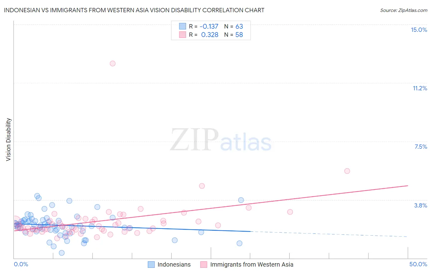 Indonesian vs Immigrants from Western Asia Vision Disability