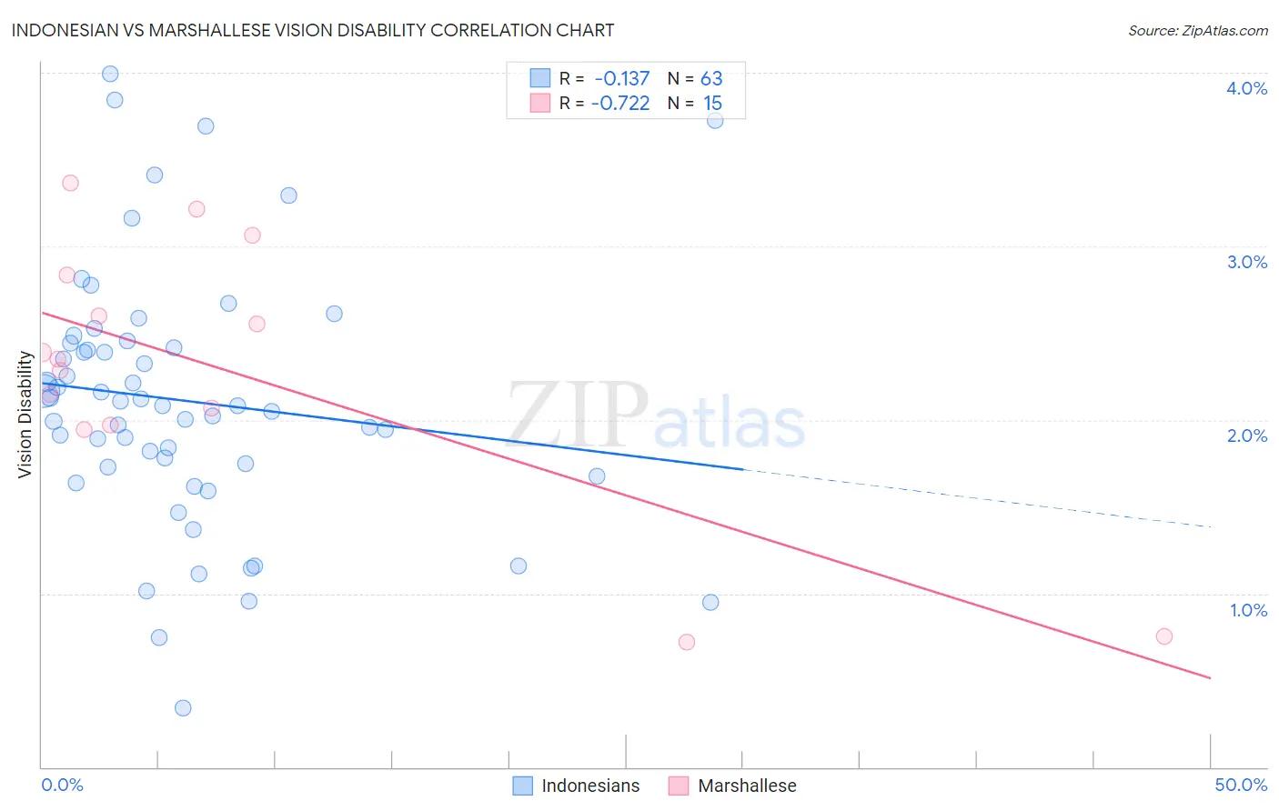 Indonesian vs Marshallese Vision Disability