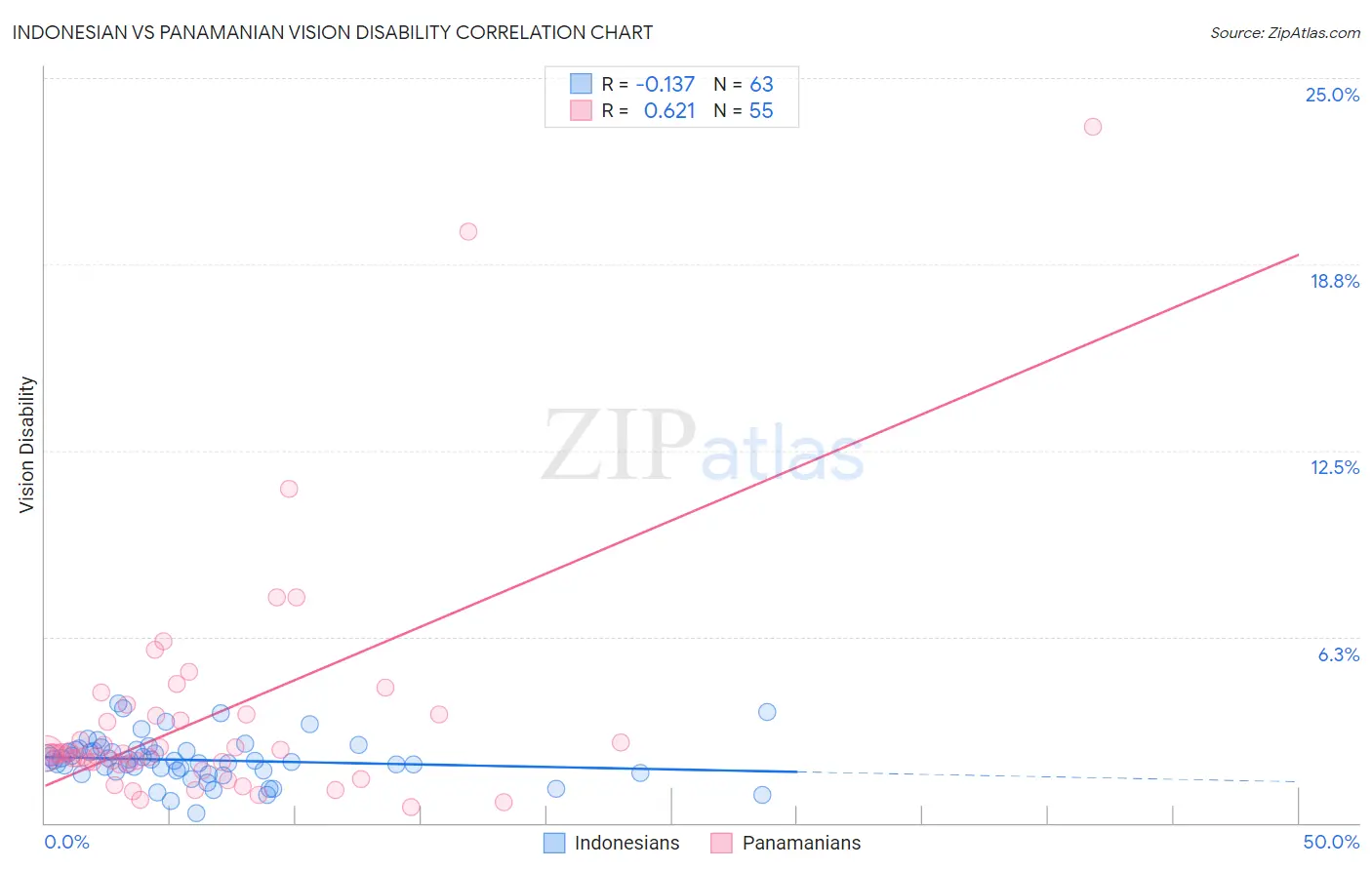 Indonesian vs Panamanian Vision Disability