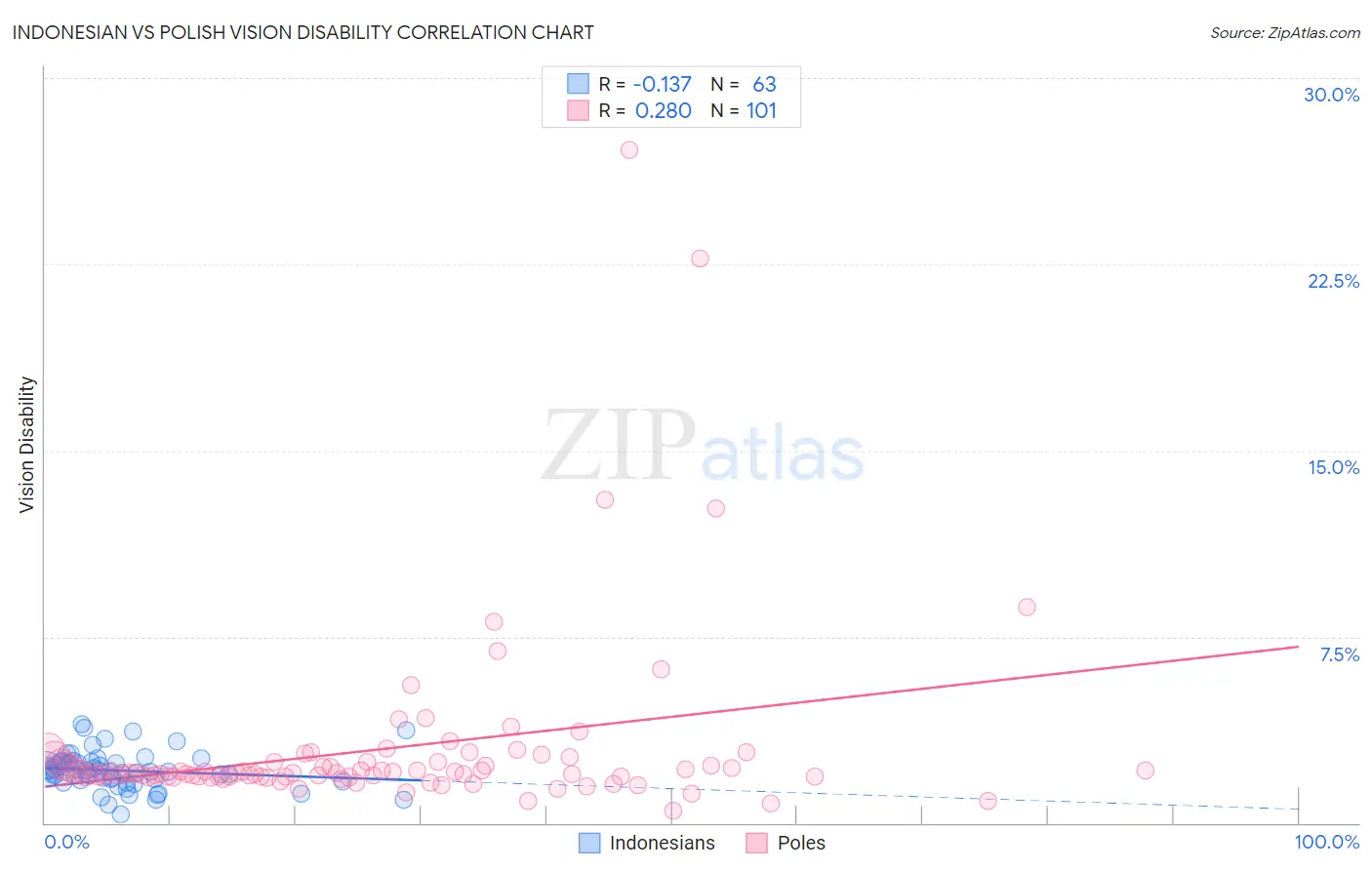 Indonesian vs Polish Vision Disability