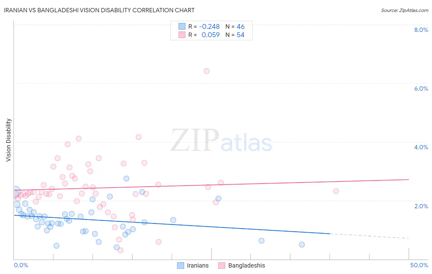 Iranian vs Bangladeshi Vision Disability