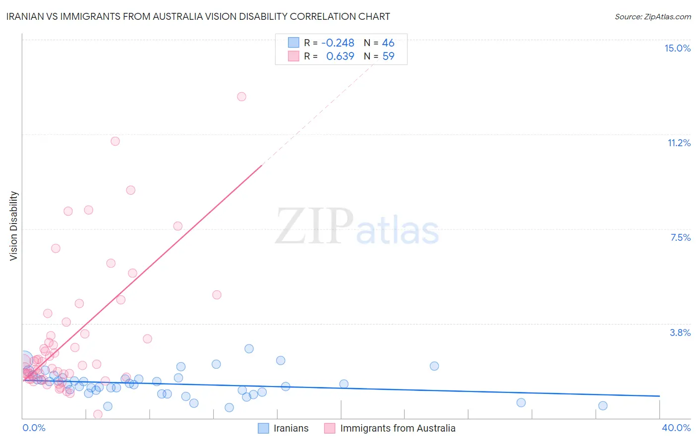 Iranian vs Immigrants from Australia Vision Disability