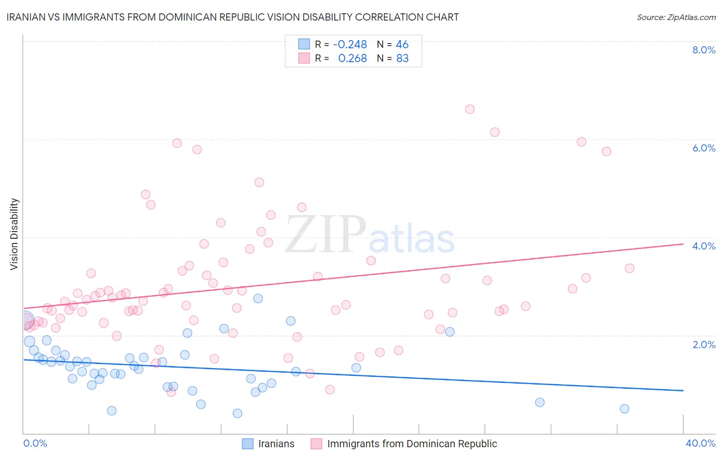 Iranian vs Immigrants from Dominican Republic Vision Disability