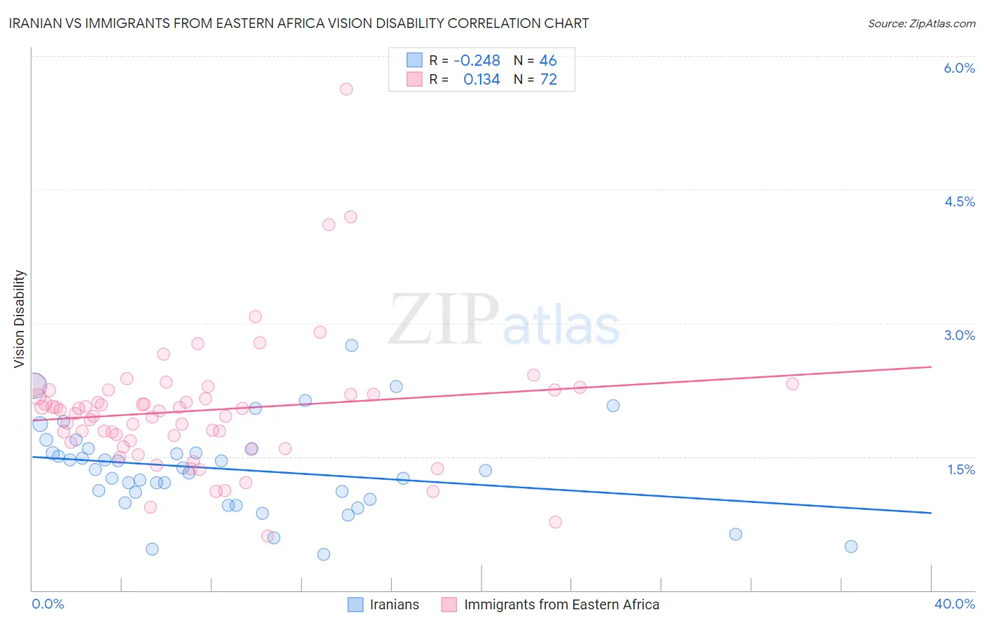 Iranian vs Immigrants from Eastern Africa Vision Disability