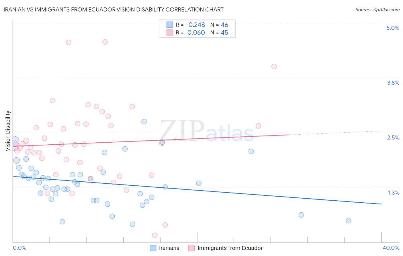 Iranian vs Immigrants from Ecuador Vision Disability