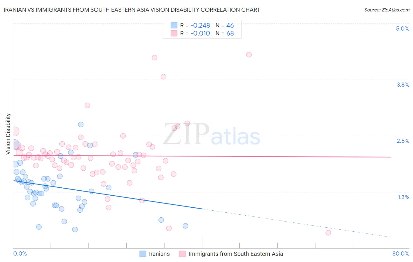 Iranian vs Immigrants from South Eastern Asia Vision Disability