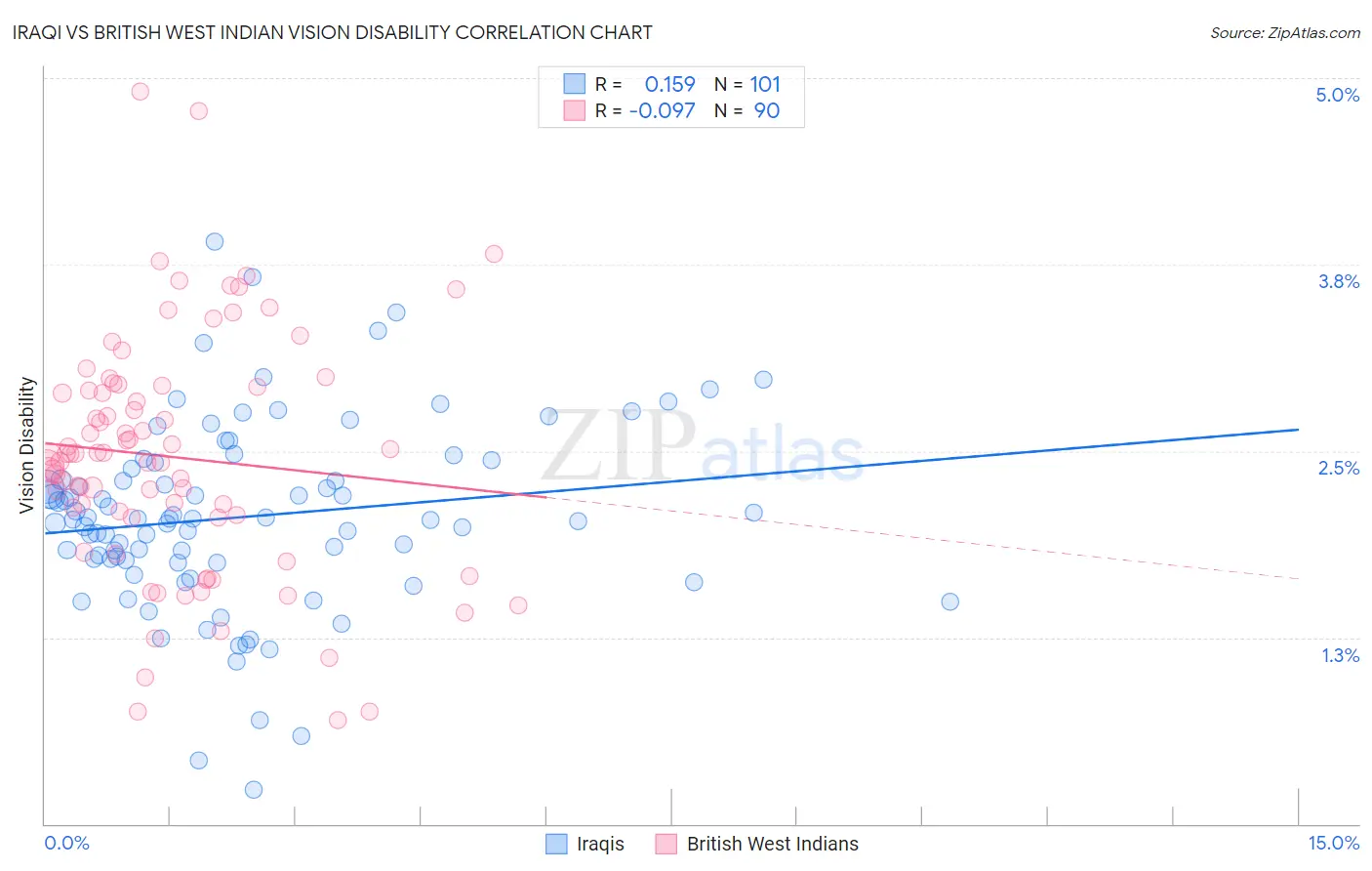 Iraqi vs British West Indian Vision Disability