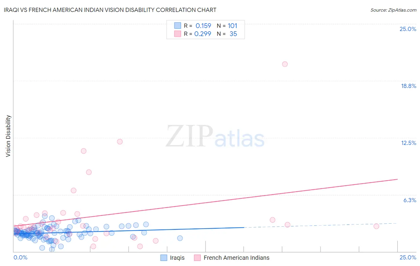 Iraqi vs French American Indian Vision Disability