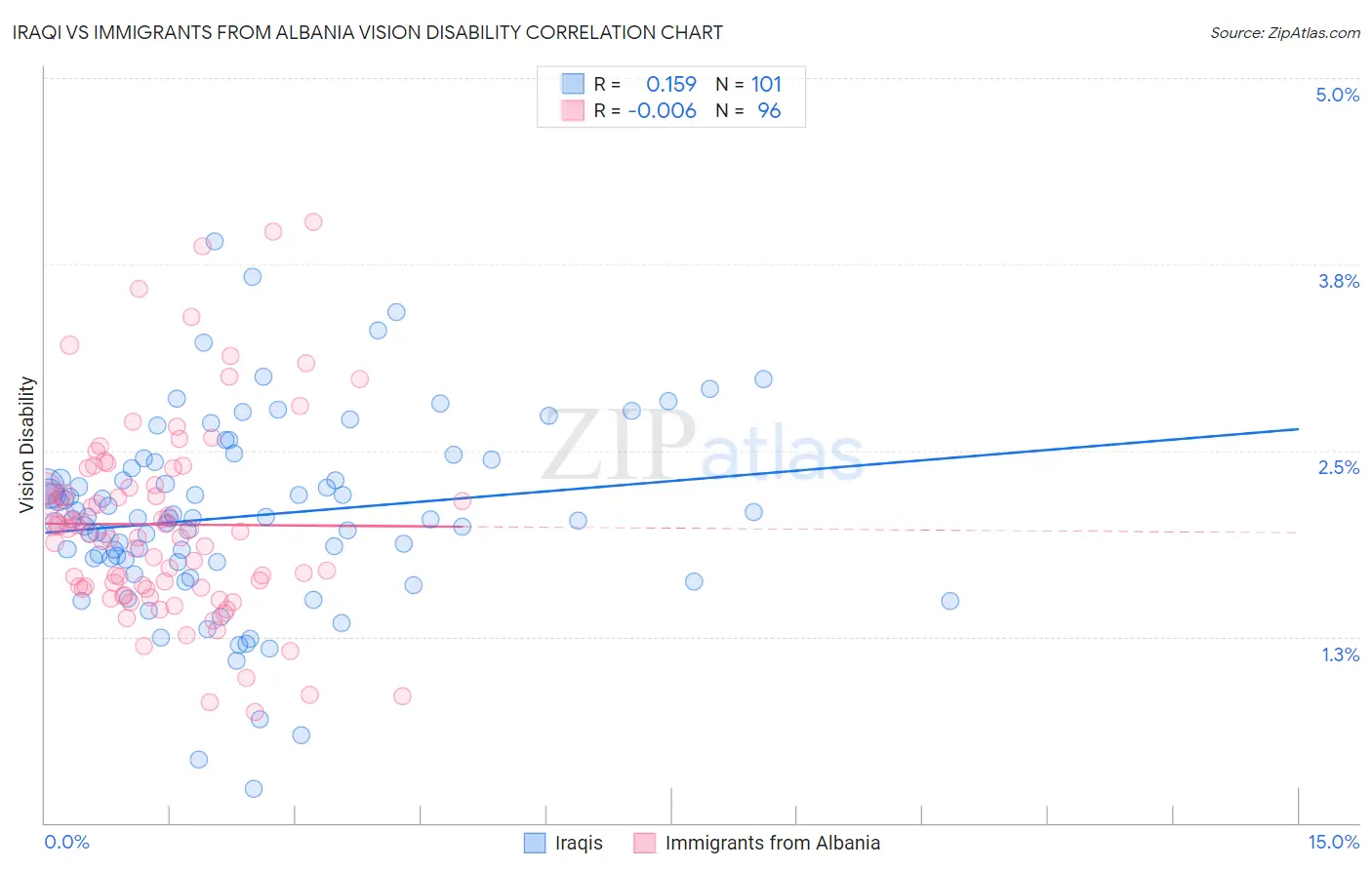 Iraqi vs Immigrants from Albania Vision Disability