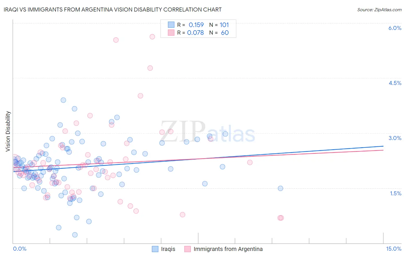 Iraqi vs Immigrants from Argentina Vision Disability