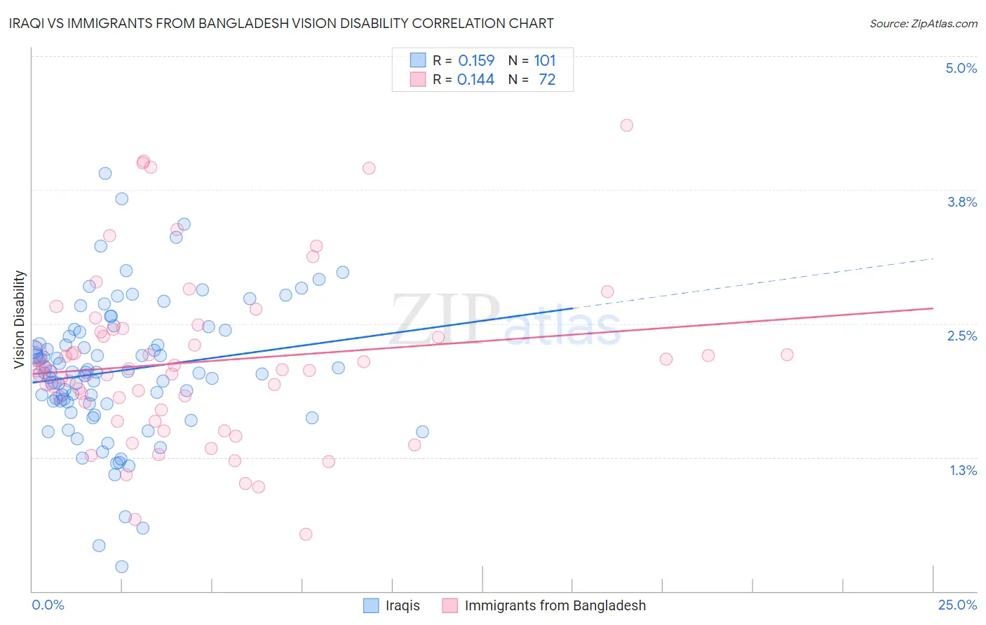 Iraqi vs Immigrants from Bangladesh Vision Disability