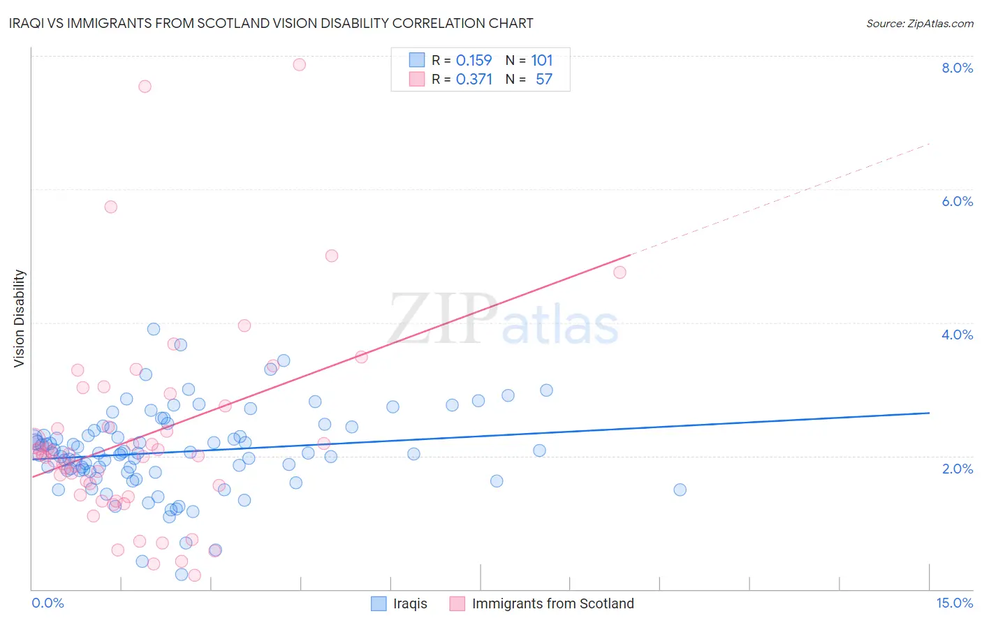 Iraqi vs Immigrants from Scotland Vision Disability