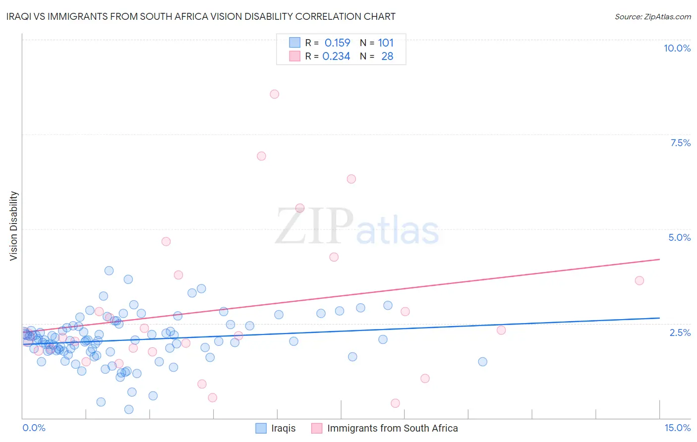 Iraqi vs Immigrants from South Africa Vision Disability