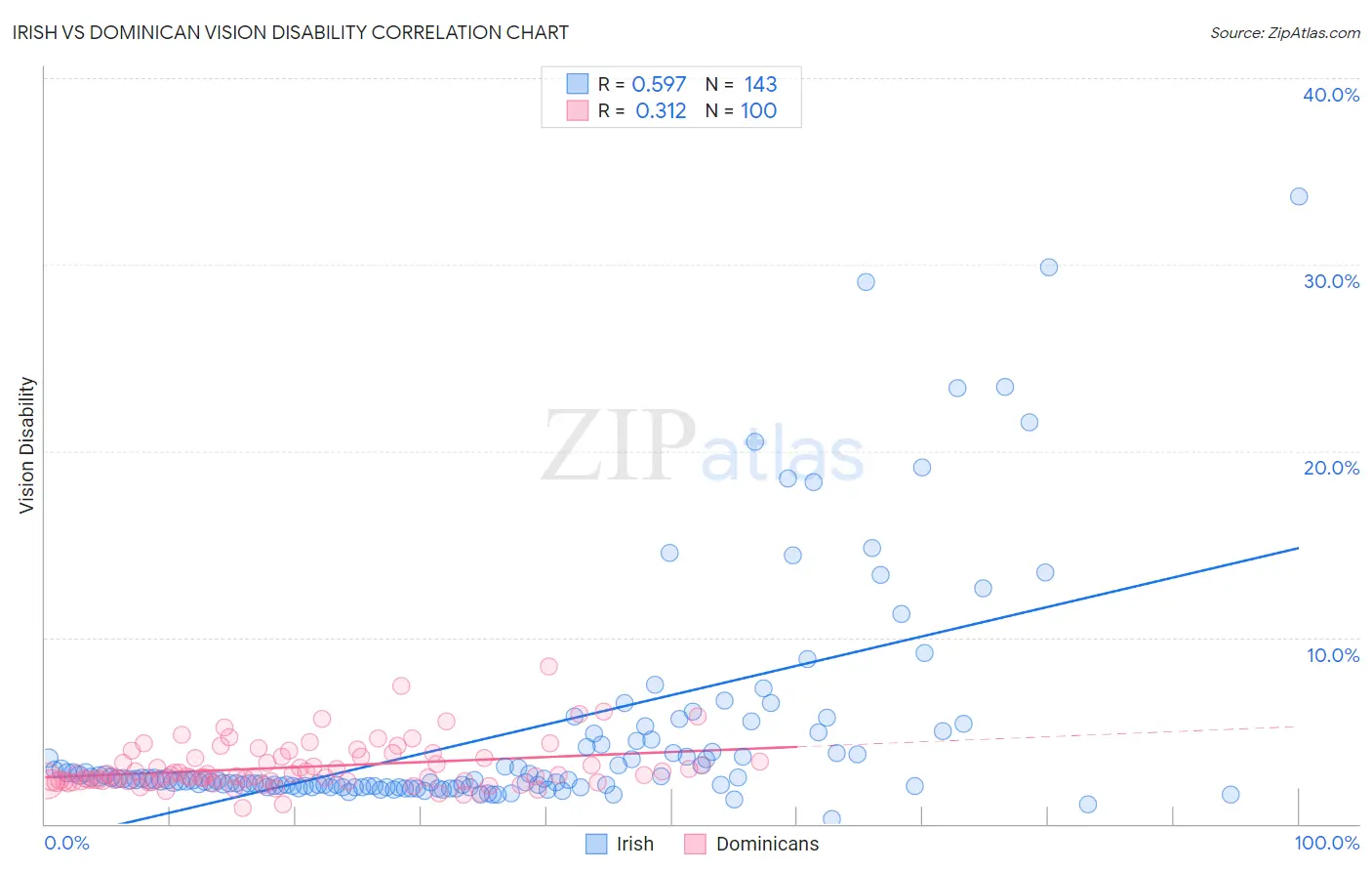 Irish vs Dominican Vision Disability