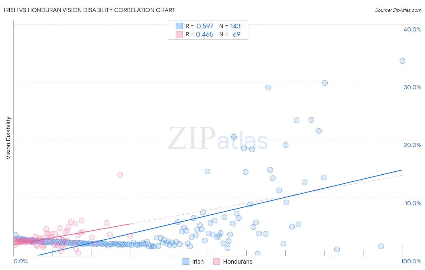 Irish vs Honduran Vision Disability