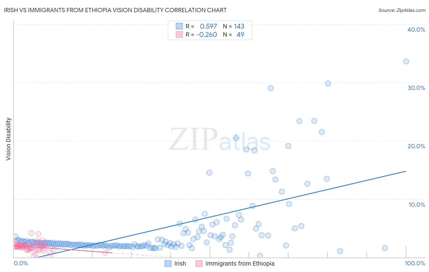 Irish vs Immigrants from Ethiopia Vision Disability