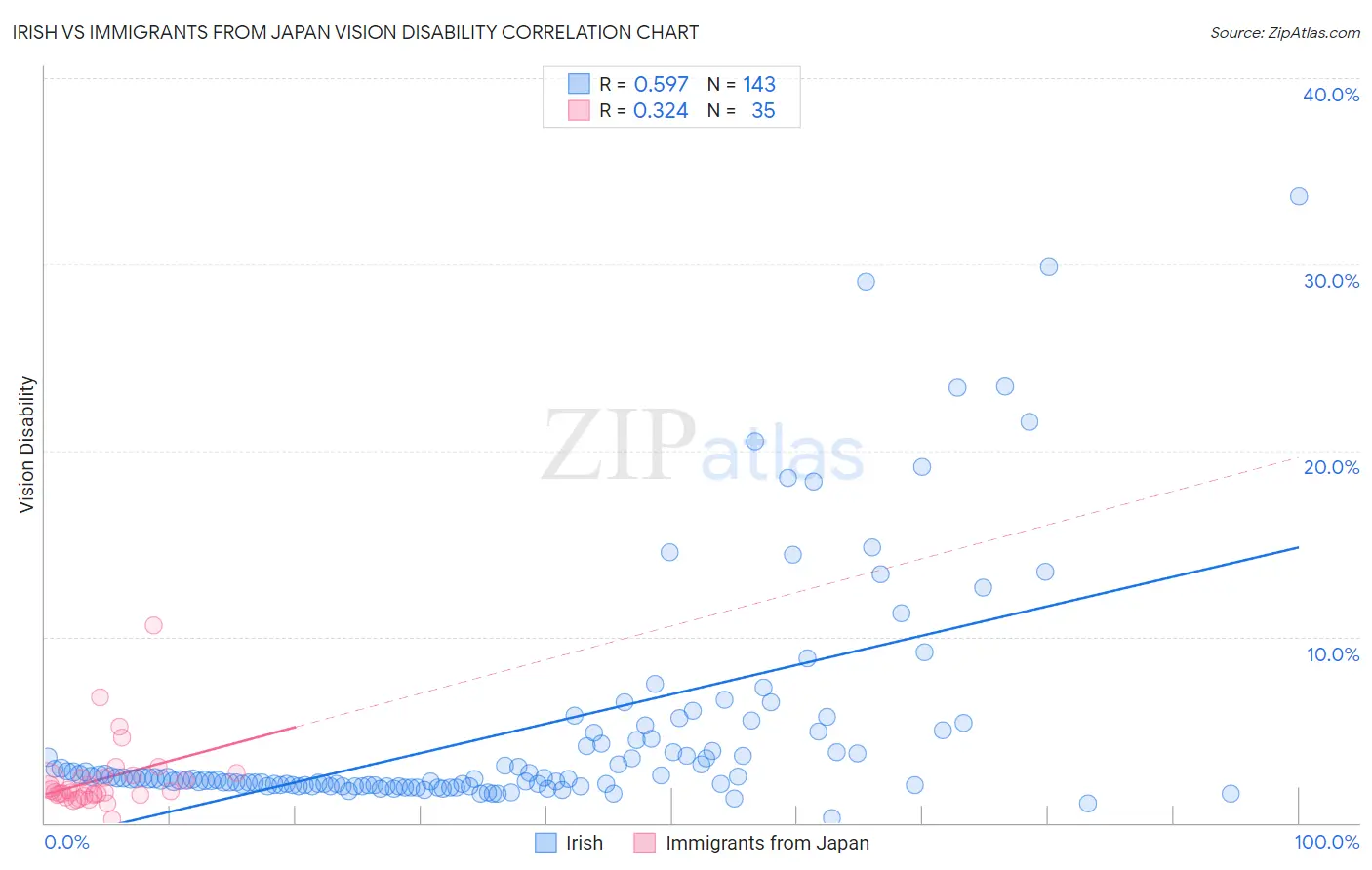 Irish vs Immigrants from Japan Vision Disability