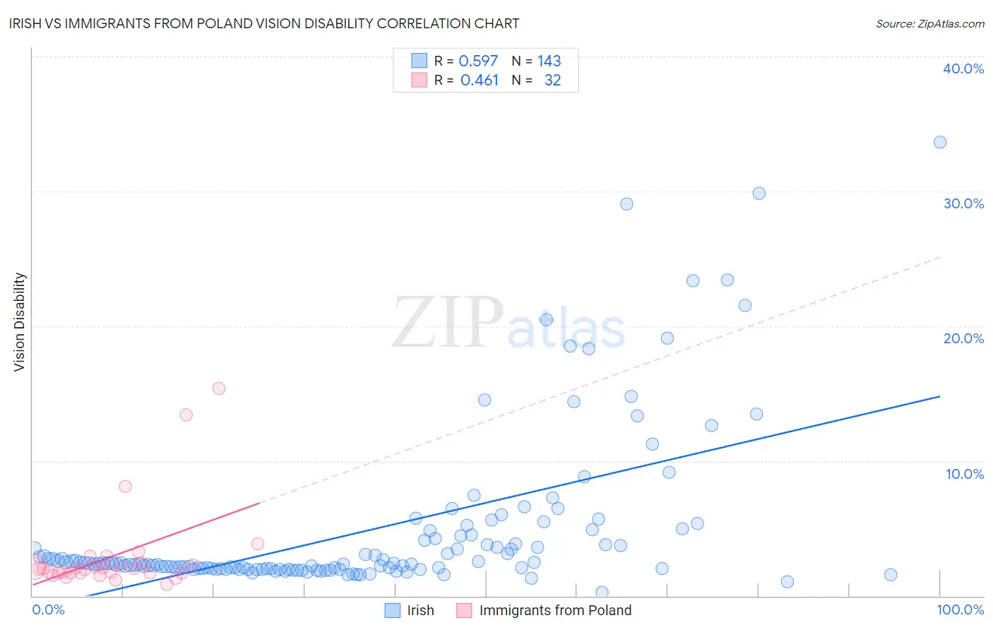 Irish vs Immigrants from Poland Vision Disability