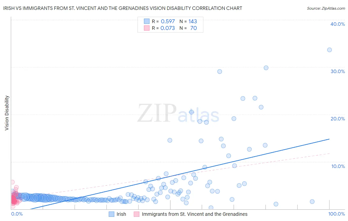Irish vs Immigrants from St. Vincent and the Grenadines Vision Disability