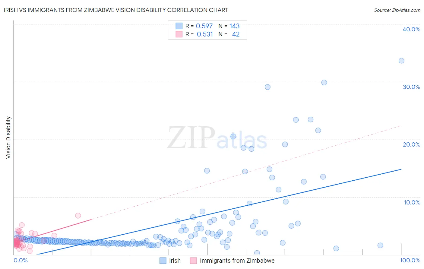 Irish vs Immigrants from Zimbabwe Vision Disability