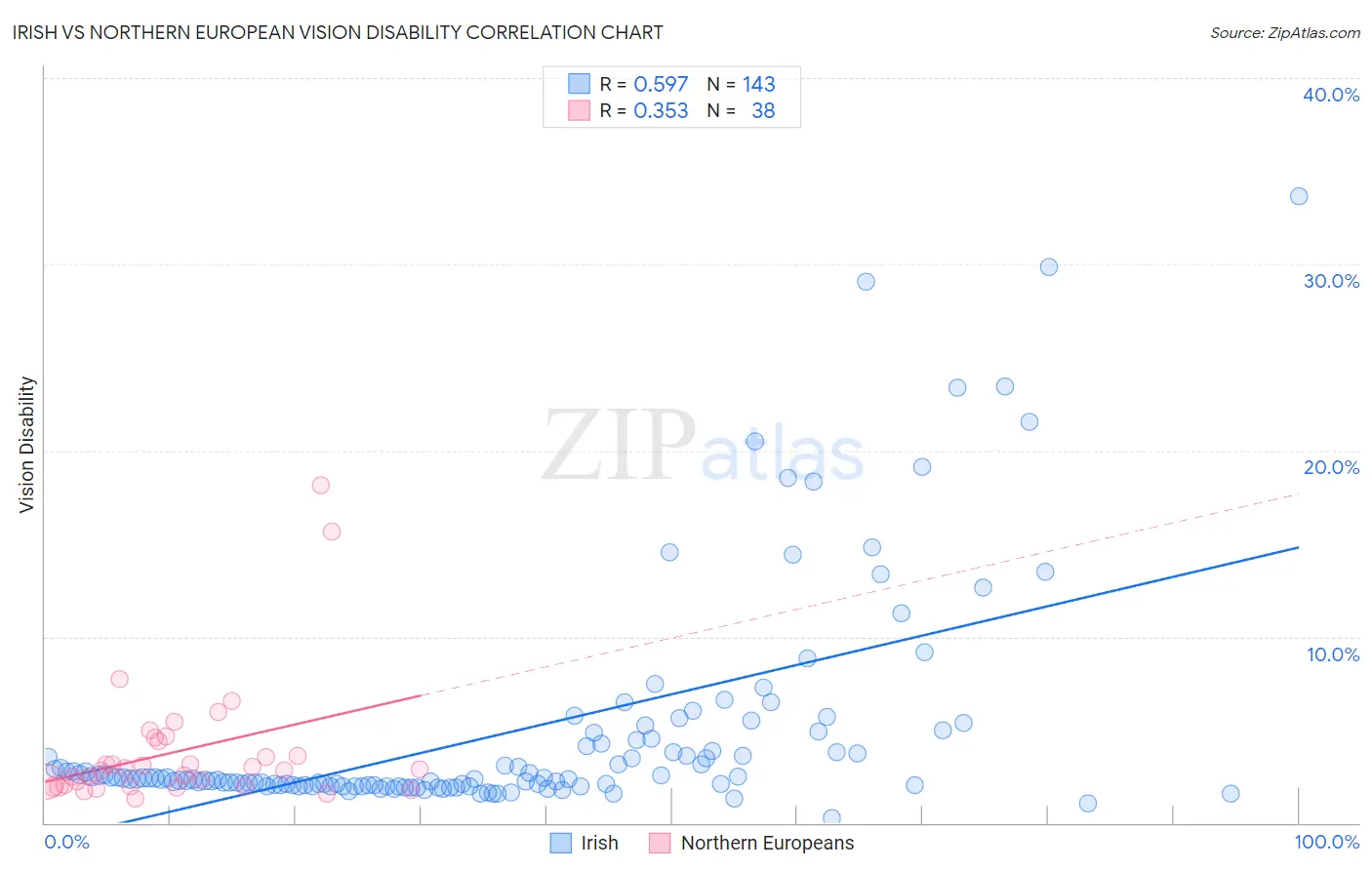 Irish vs Northern European Vision Disability