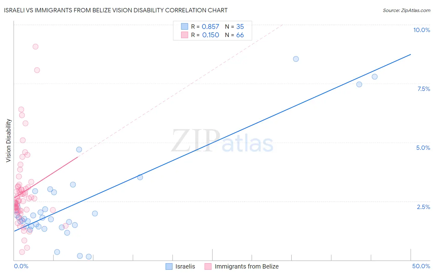 Israeli vs Immigrants from Belize Vision Disability