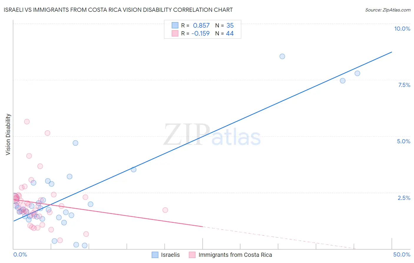 Israeli vs Immigrants from Costa Rica Vision Disability