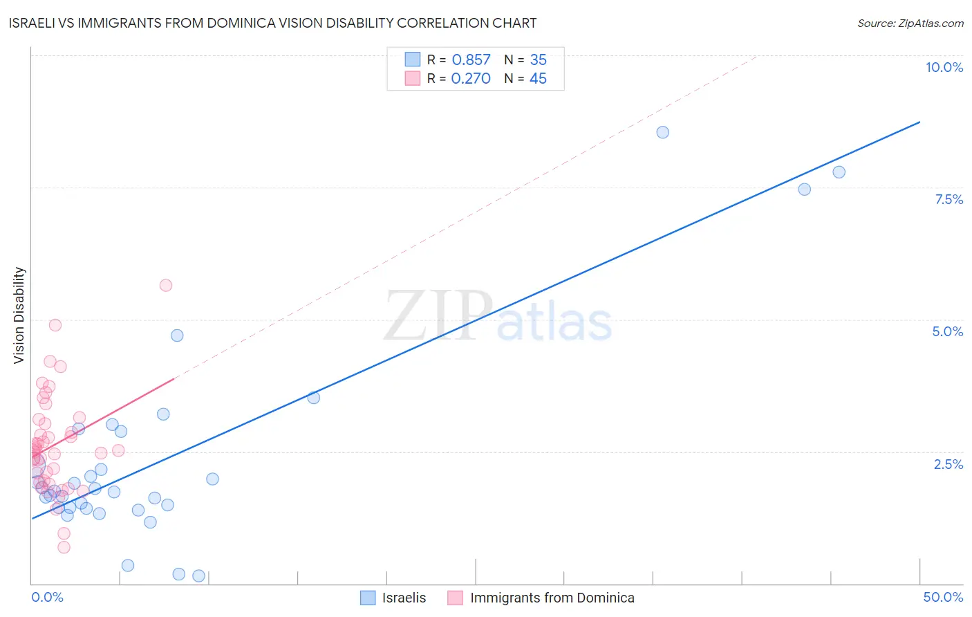 Israeli vs Immigrants from Dominica Vision Disability