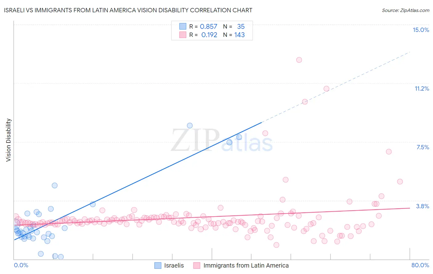 Israeli vs Immigrants from Latin America Vision Disability