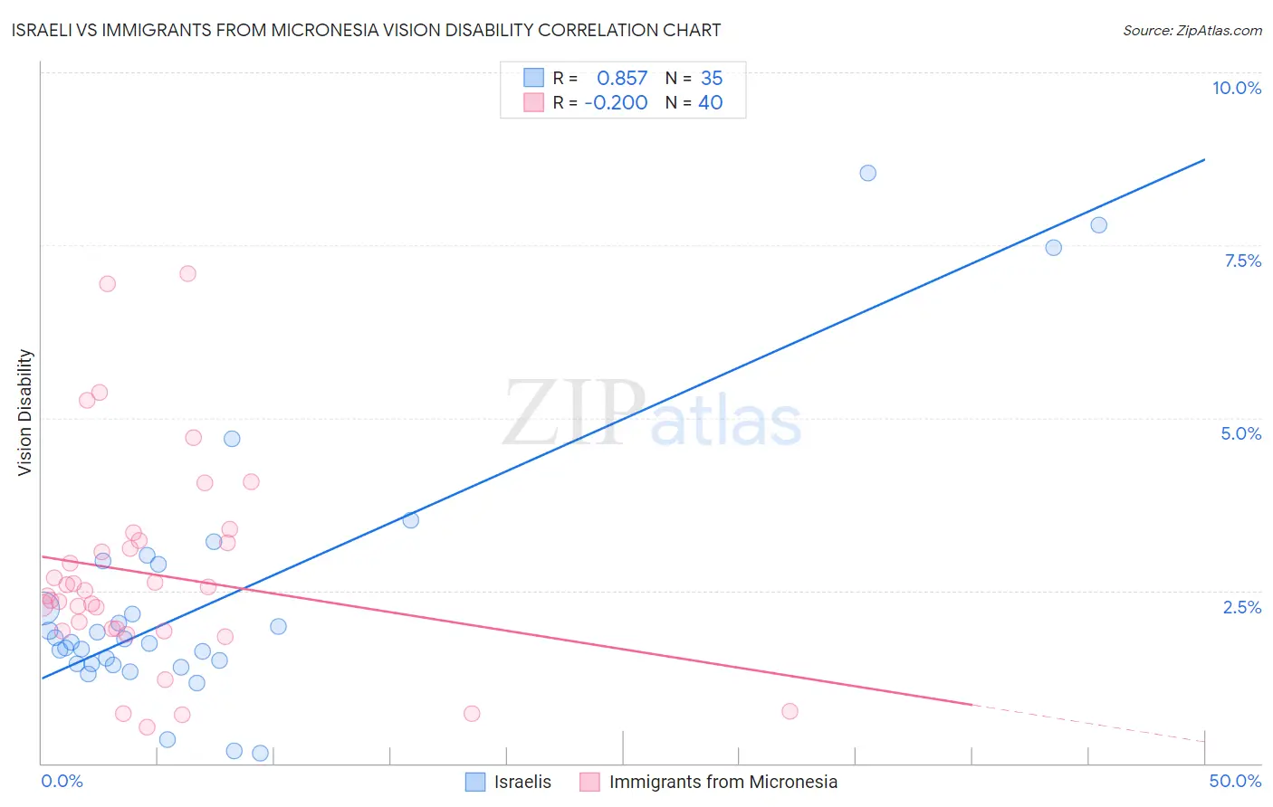 Israeli vs Immigrants from Micronesia Vision Disability