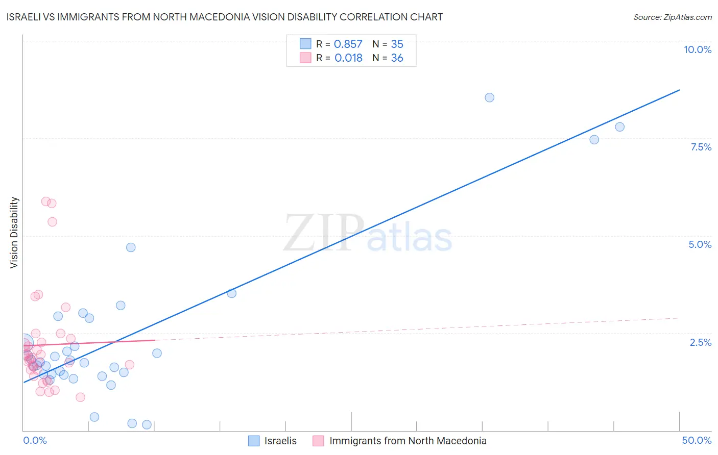 Israeli vs Immigrants from North Macedonia Vision Disability