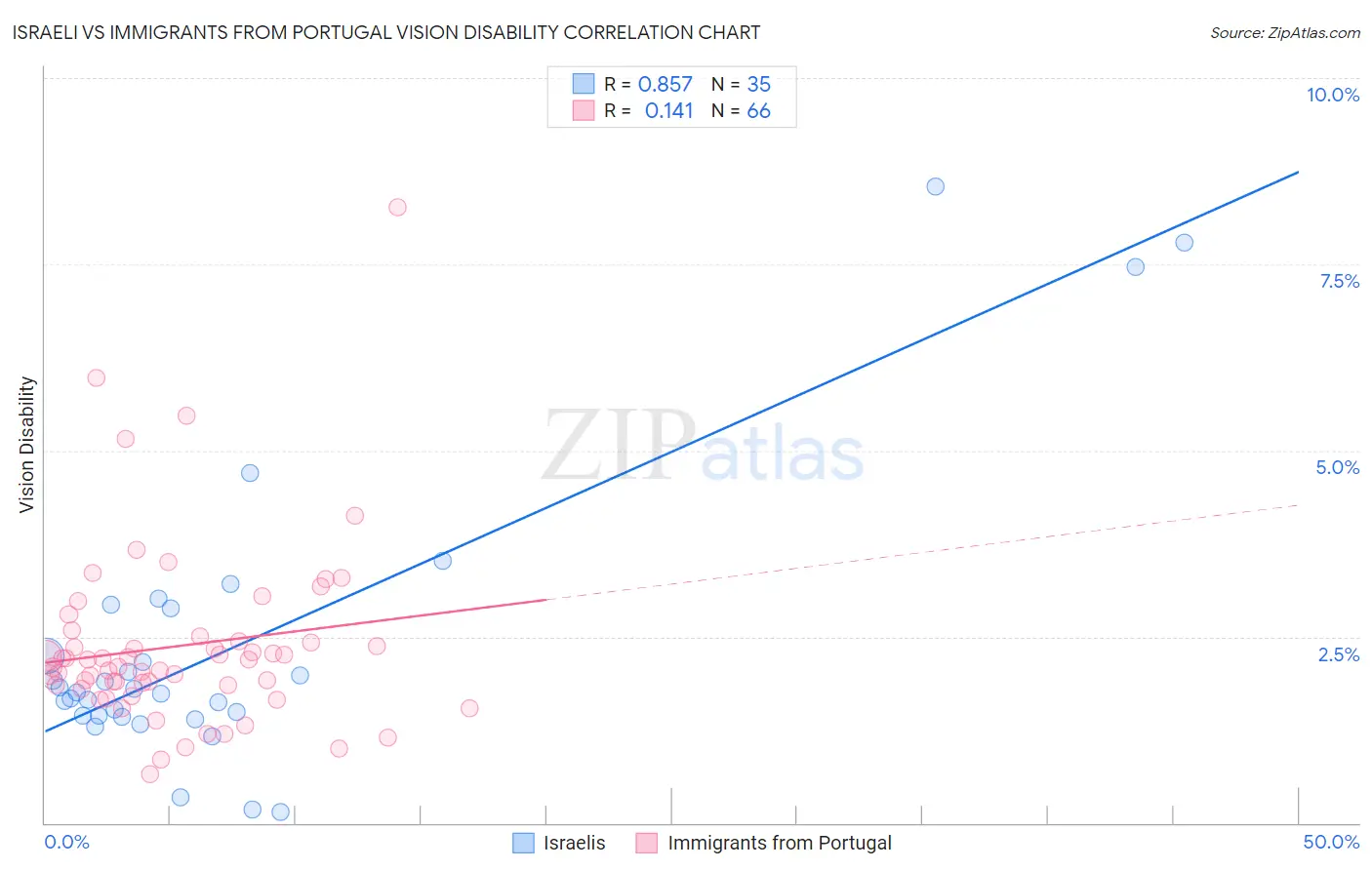 Israeli vs Immigrants from Portugal Vision Disability