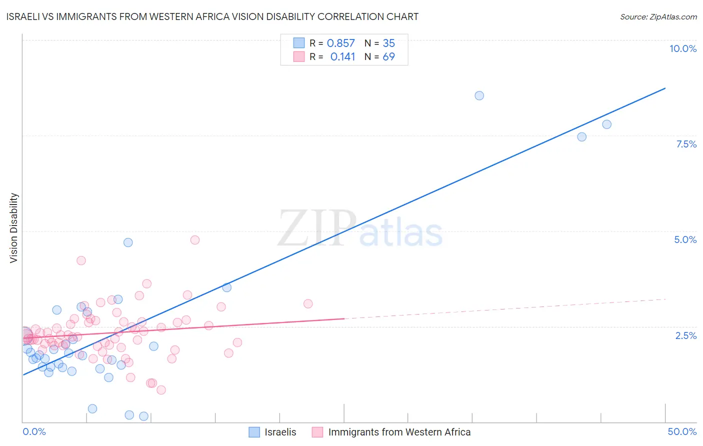 Israeli vs Immigrants from Western Africa Vision Disability