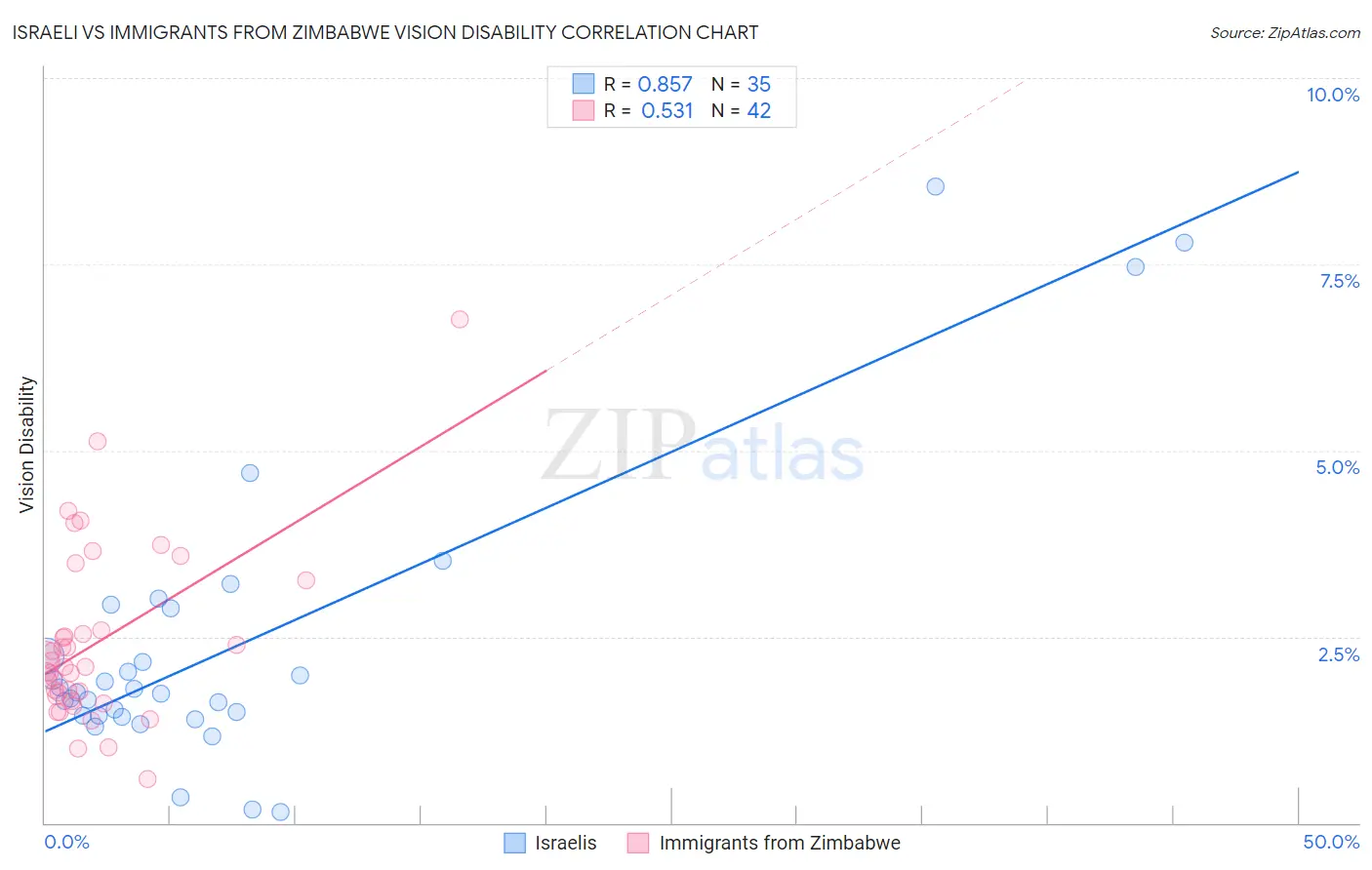 Israeli vs Immigrants from Zimbabwe Vision Disability