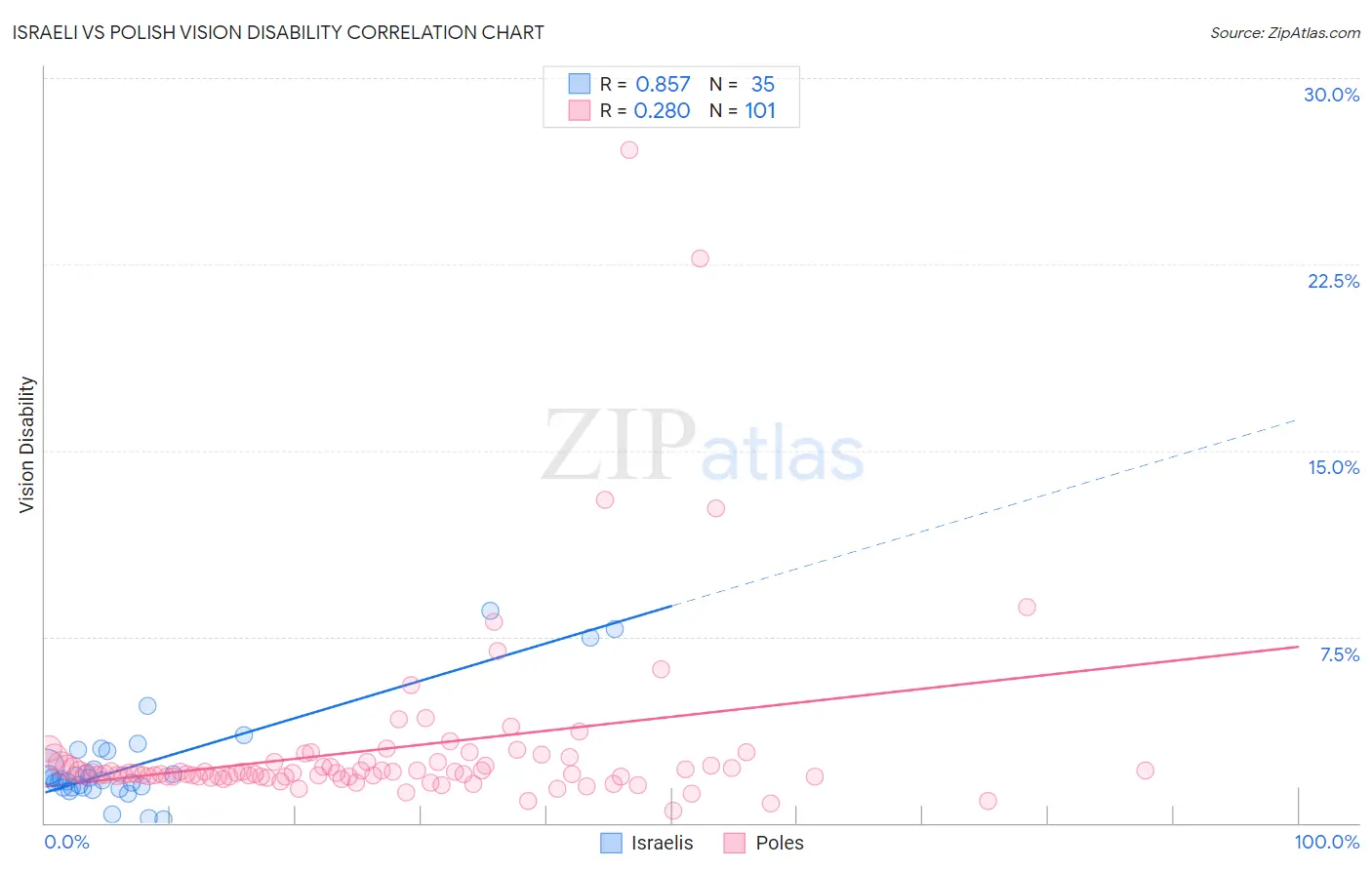 Israeli vs Polish Vision Disability